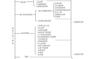 工程管理费模板（工程管理费组成）