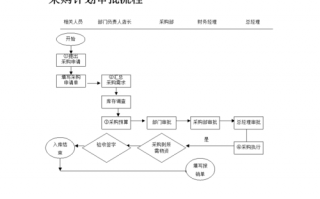 采购审计计划模板,采购审计流程图 