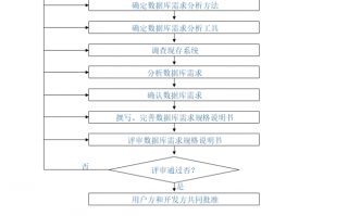 数据库需求分析的结果是什么 数据库需求分析文档模板