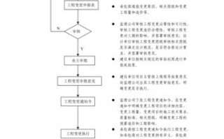 建设工程合同修改模板,建筑工程合同变更程序 