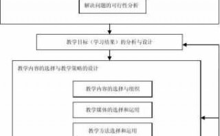 教学设计模板建构主义,填空题建构主义的教学模式应用 