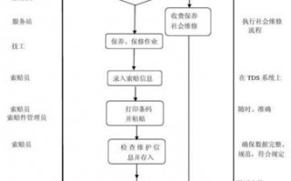 三包索赔单模板_三包索赔业务流程