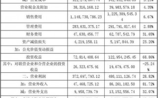 经营利润分析总结-企业经营利润报告模板