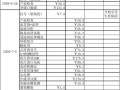 产检费报销需要什么资料-产检费用报销单模板