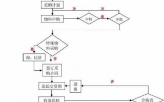 采购返利管理主要流程