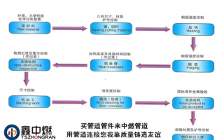 锻造生产记录模板,锻造生产流程 