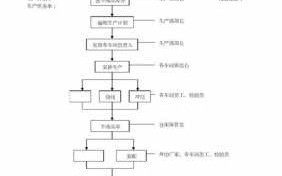 生产流程图怎么画-生产流程平面图模板