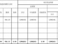 土地预算是什么工作-土地规划预算模板