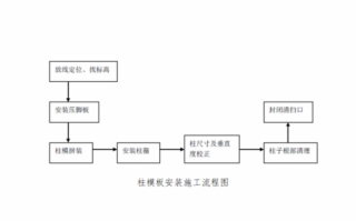 柱模板安装工艺流程