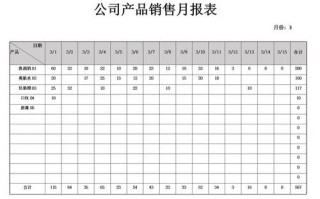 食品厂销售月报表模板（食品的月报表怎么做）