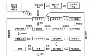 工厂参观流程图