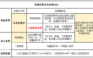 发票遗失的处理