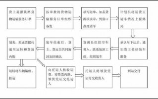 物流活动关系图模板_物流活动流程