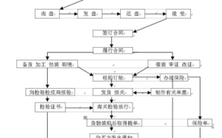 进出口方案模板_进出口流程包括哪些环节