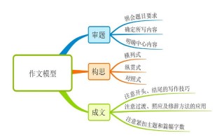 小学作文思维导图ppt模板_小学作文思维导图公开课教案