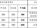 同行业薪资调研 同行薪资调研总结模板