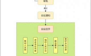 一学一做会议流程模板图