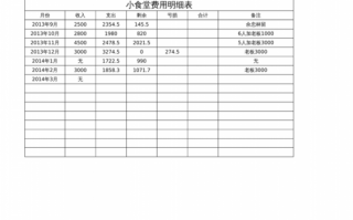 食堂费用清单模板怎么写-食堂费用清单模板