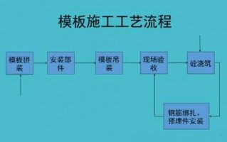 梁模板安装施工工艺流程