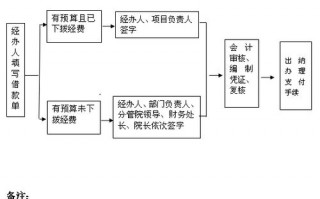 员工借支流程 员工借资模板