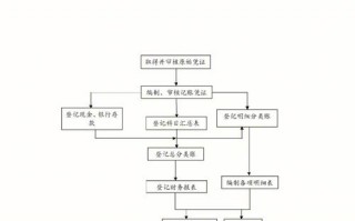 财务工作流程模板怎么写 财务工作流程模板