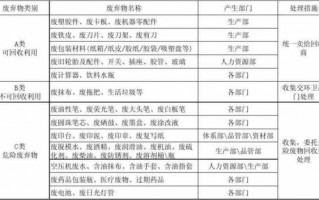 工业废弃物分类表 工业废弃物品规定模板