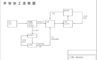 企业外协加工模板_外协加工流程图表