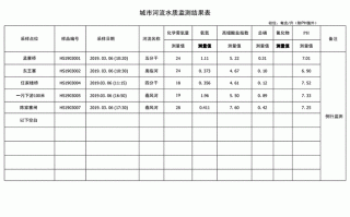 河流水质调查模板（河流水质监测指标）