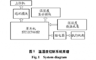 温湿度制作方案模板_温湿度解决方案