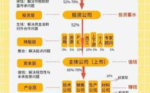 股东结构图模板下载（什么叫股东结构）