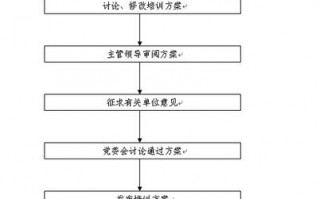 干部培训流程安排模板怎么写 干部培训流程安排模板