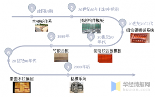 模板工程技术发展现状