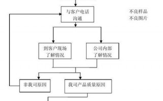 产品设备客诉表模板,产品客诉处理流程 