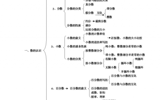 数学知识网络图模板下载 数学知识网络图模板