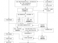 市政工程邀请函模板「市政工程审批流程图」