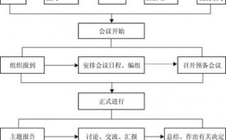 商业会议的程序 大型商业会议流程模板