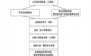 办理公司流程及资料