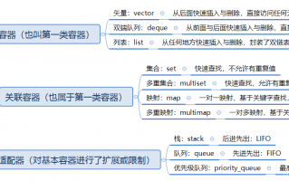 包含专题结点容器模板的词条