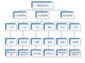  销售部门架构图模板「销售部架构流程图」