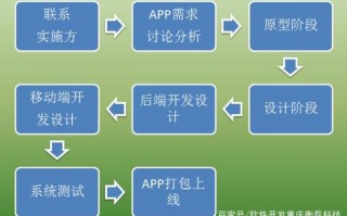 开发app的实施方案