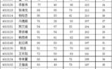 全年级成绩分析报告表 低年级成绩报告单模板