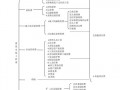 工程项目费用包括哪些内容