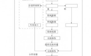 压力容器制造工艺模板_压力容器工艺设计