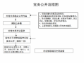  社区党务公开栏模板「社区党务公开流程图」