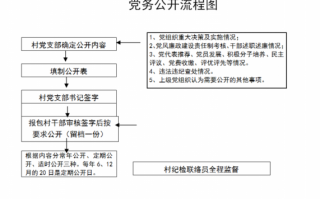  社区党务公开栏模板「社区党务公开流程图」