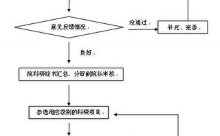 科技项目申报流程图 科技项目申报书模板