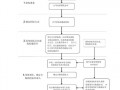  招标工作日子模板「招标日程安排流程图」