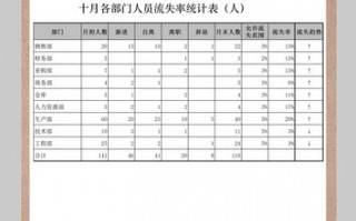 人员流失率报表模板