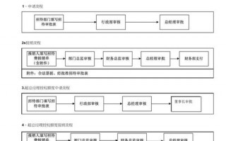 4s店结算流程