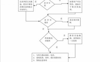 客服流程图如何制作-制作客服模板